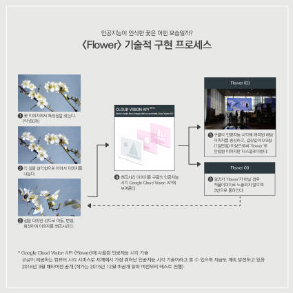 '플라워(Flower)'의 기술적 구현 프로세스. (사진 = 아트센터 나비)