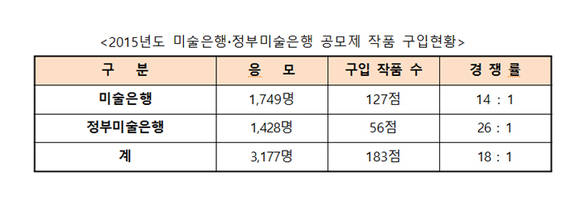 2015년 국립현대미술관 미술은행과 정부미술은행의 공모제 작품 구입현황. (제공=국립현대미술관)