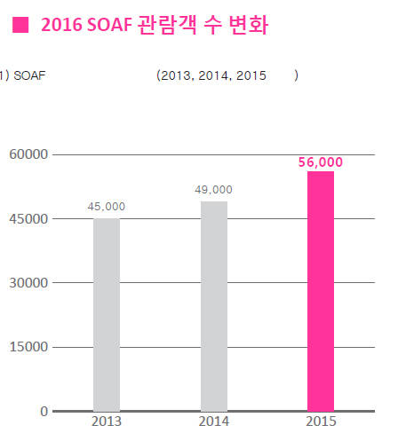 SOAF 관람객 수 변화를 나타내는 그래프.(사진=SOAF)