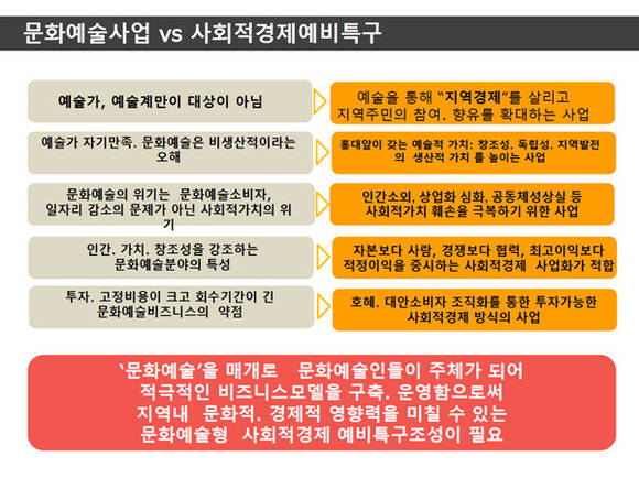 '홍대 앞 문화예술 특화 비즈니스 모델 구축사업' 발표 자료 중 일부.(사진= 홍우주 사회적 협동조합)